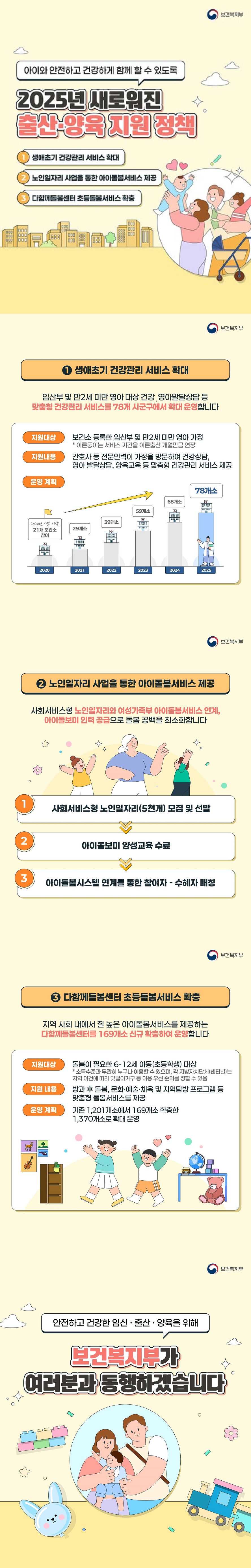 아이와 안전하고 건강하게 함께 할 수 있도록 2025년 새로워진 출산 양육 지원 정책 ① 생애초기 건강관리 서비스 확대 ② 노인일자리 사업을 통한 아이돌봄서비스 제공 ③ 다함께돌봄센터 초등돌봄서비스 확충 (보건복지부) ① 생애초기 건강관리 서비스 확대 임산부 및 만2세 미만 영아 대상 건강, 영아발달상담 등 맞춤형 건강관리 서비스를 78개 시군구에서 확대 운영합니다. · 지원대상 : 보건소 등록한 임산부 및 만 2세 미만 영아 가정 * 이른둥이는 서비스 기간을 이른출산 개월만큼 연장 · 지원내용 : 간호사 등 전문인력이 가정을 방문하여 건강상담, 영아 발달상담, 양육교육 등 맞춤형 건강관리 서비스 제공 운영계획 2020년 사업 시작, 21개 보건소 참여 2020 2021년 29개소 2022년 39개소 2023년 59개소 2024년 68개소 2025년 78개소 ② 노인일자리 사업을 통한 아이돌봄서비스 제공 사회서비스형 노인일자리와 여성가족부 아이돌봄서비스 연계, 아이돌보미 인력 공급으로 돌봄 공백을 최소화합니다. 1. 사회서비스형 노인일자리(5천개) 모집 및 선발 2. 아이돌보미 양성교육 수료 3. 아이돌봄시스템 연계를 통한 참여자 - 수혜자 매칭 ③ 다함께돌봄센터 초등돌봄서비스 확충 지역 사회 내에서 질 높은 아이돌봄서비스를 제공하는 다함께돌봄센터를 169개소 신규 확충하여 운영합니다. · 지원대상 : 돌봄이 필요한 6-12세 아동(초등학생) 대상 * 소득수준과 무관히 누구나 이용할 수 있으며, 각 지방자치단체(센터별)는 지역 여건에 따라 맞벌이가구 등 이용 우선 순위를 정할 수 있음 · 지원 내용 : 방과 후 돌봄, 문화·예술·체육 및 지역탐방 프로그램 등 맞춤형 돌봄서비스를 제공 · 운영 계획 : 기존 1,201개소에서 169개소 확충한 1,370개소로 확대 운영 안전하고 건강한 임신 출산 양육을 위해 보건복지부가 여러분과 동행하겠습니다. 